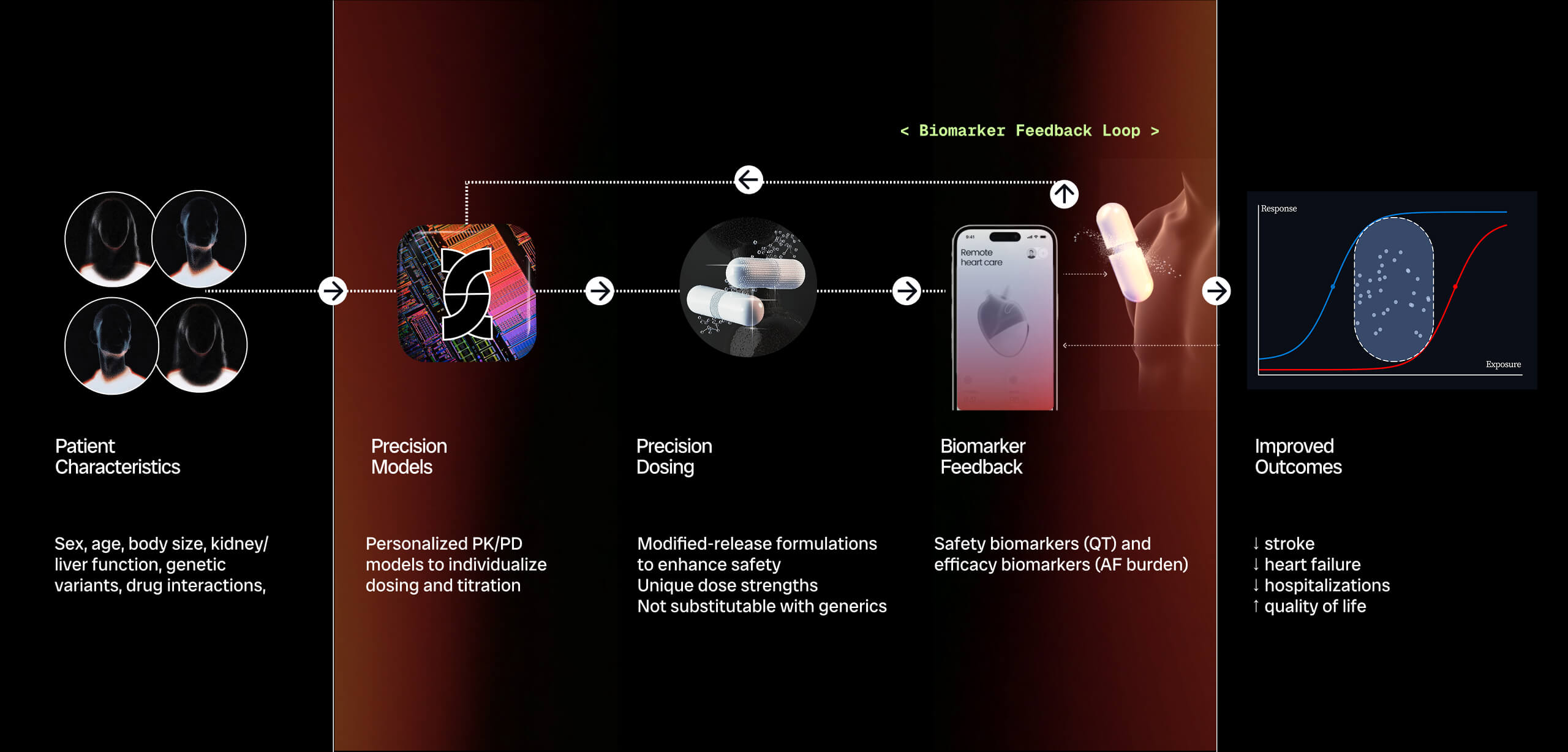 Model-Informed Precision Dosing Flow Diagram